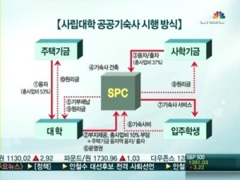 '한달 19만원' 연합기숙사, 대학생 누구나 입주 가능해요?