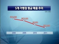 본사만 배불리는 편의점, 250m 이내 신규출점 못한다