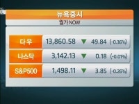 [월가NOW] 엇갈린 경제지표에 하락…1월 실업률 주목