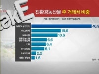 친환경 급식 확대 움직임…가격 부담도 가중?