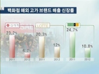 백화점, 불황 무풍지대 옛말?…명품 떨이로 팔아요