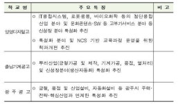 양영디지털고 등 3곳 국가직무능력표준 시범학교 지정