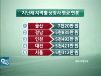 평균 7020만원…연봉 가장 높은 지역, 1위는 어디?