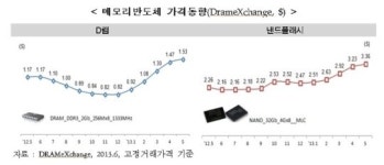 5월 IT 실적 '껑충'..수출·흑자폭 역대 최대