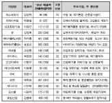환경부, 2013년 우수환경산업체 15곳 선정