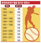 신*룡(경기82배1977) | [이슈&포커스] 82년 팀당 80경기…30년 후 60경기 늘어