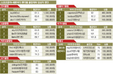 [스포츠동아-세븐버디 클럽 6월 예선] 아이디 koj466, 역대 최저타 우승