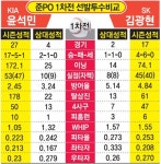가을야구 첫 판은 ‘광석전쟁’