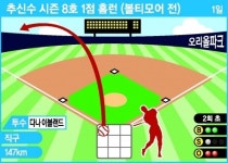 추신수 8호포 쾅…4안타 3타점 맹타