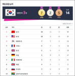 [런던 2012]인구비례 메달순위 1위는 ‘銅 1’ 카타르