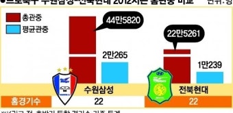 축구는 수원 삼성-농구는 전주 연고 KCC 관중파워 짱!