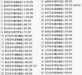 ‘우리나라 성씨 본관 순위’ 역시 김·이·박씨가 제일 많아