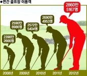지난해 골프장 이용객수 전년보다 6.3% 증가
