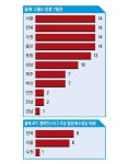 [K리그 클래식 3월 2일 개막] 14명중 12명 “전북 우승후보” …강등후보, 강원 12표 최다