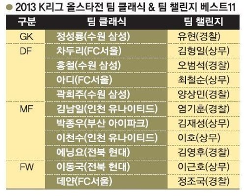 김남일, K리그 올스타 최다득표 | 포토뉴스