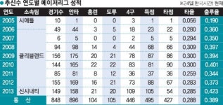 ML 최고 1번타자…컵스·메츠 줄섰다