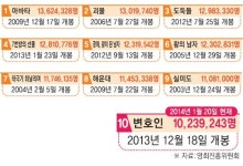 ‘변호인’ 10번째 클럽가입…시대는 1000만 영화와 함께 흐른다