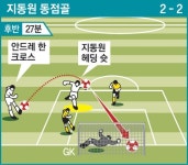 교체 2분만에 쾅! 지동원 화려한 복귀