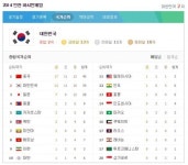 인천 아시안게임 메달 종합 순위, 金 13개로 2위… ‘1위는 중국’