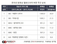 ‘육룡’, ‘발칙’ ‘화려’보다 높은 화제성…기선제압 성공적