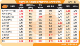 치킨 배달 만족도 ‘교촌’ 꼴찌