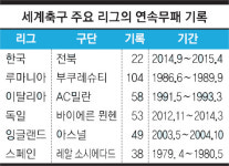 [사커 토픽] 전북의 불패행진, 세계기록과 비교해보니
