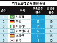 [월드컵 위키] 한국, 월드컵 9회 연속 출전은 세계 6위