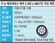 [원성열 기자의 CAR & TRACK] AR내비·졸음경보…첨단 기술도 ‘S클래스’