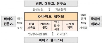 3350억 ‘K-바이오 랩허브 사업’, 불붙은 유치 경쟁
