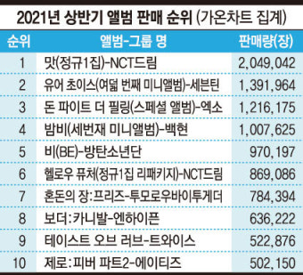 엑소 백현 ‘더블 밀리언셀러’…서태지 이후 처음