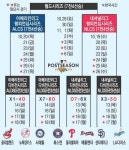김하성, 장타 이어 몸 아끼지 않는 허슬 플레이…SD는 NLDS 1차전 패배