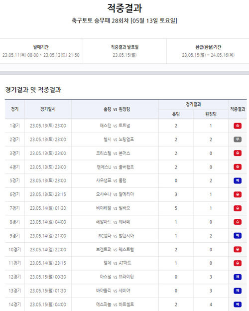 스포츠토토와 축구토토 36회차 적중자 없어...12억 원 이월