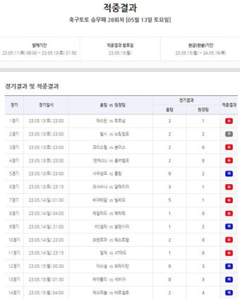 축구토토 승무패 28회차, 1등 적중금 약 7억 원 이월