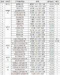 인천시, ‘재개발 후보지 33곳’ 선정…주택 약 5만 호 공급