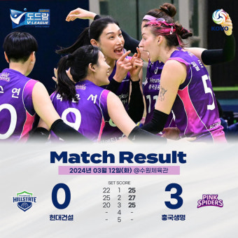 흥국생명, 현대건설 3-0 완파 …최종전서 역전 우승 실낱 희망