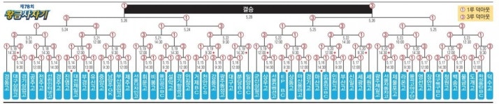 제78회 황금사자기 전국고교야구대회, 14일 막 올린다!