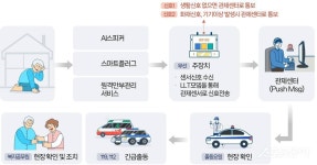 복지도시 구미, ‘스마트 돌봄’  실현