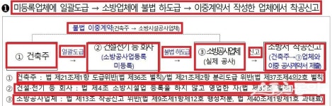포항시 흥해읍 일대 신축공장, ‘불법 하도급’ 파문 