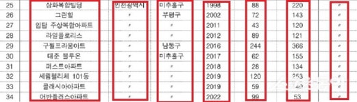 인천시 11개 아파트 안전 ‘구멍’… 340여명 안전 위협