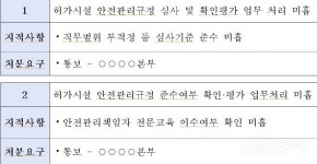 한국가스안전공사 종합감사 결과… 안전관리 심사 미흡 등 21건 적발