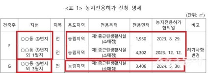 인천 서구청, 농지전용허가 제한 기준 무시…부당처리로 공무원 징계