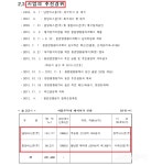 화성시 우리아스콘 남양·팔탄 일대 채석단지, 복구 의무 면제 후 개발 허가 논란
