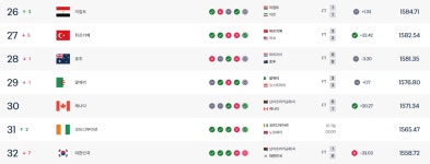 ‘역대급 졸전’ 한국, FIFA 랭킹 급락 ‘25위→32위’ 일본은 17위 점프