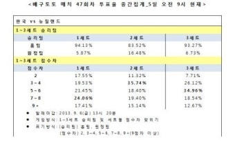 배구토토 매치 47회차 중간집계