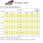 야구토토 랭킹 13회차 가이드