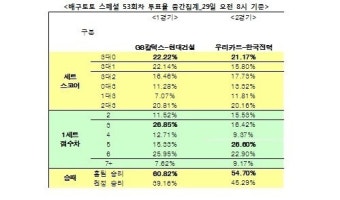 배구팬 54% 