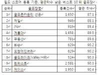 골프존의 통계 데이터로 보는 대한민국 골프 트랜드!