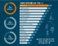 미래 인공지능(AI)이 차지할 인간의 직업은…
