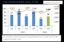 2분기 상가 공급물량 크게 줄었다