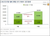 10월 전국 2만여 가구 입주, 전월 대비 22.8%증가